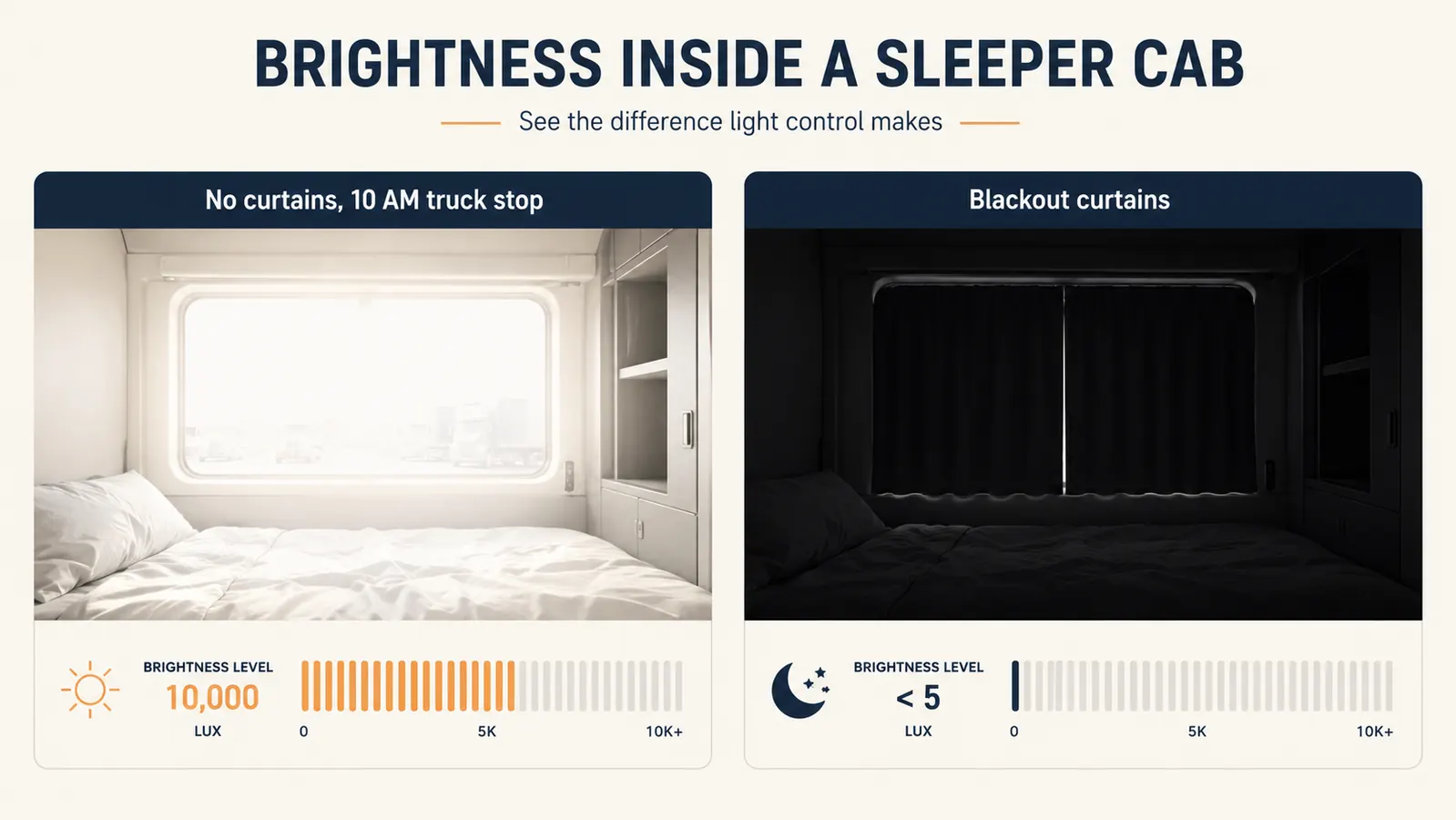 Diagram comparing cab interior brightness with and without blackout curtains, daytime truck stop setting