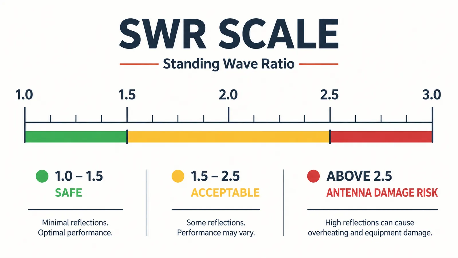 Diagram showing SWR values from 1.0 to 3.0 with color zones from green safe to red danger