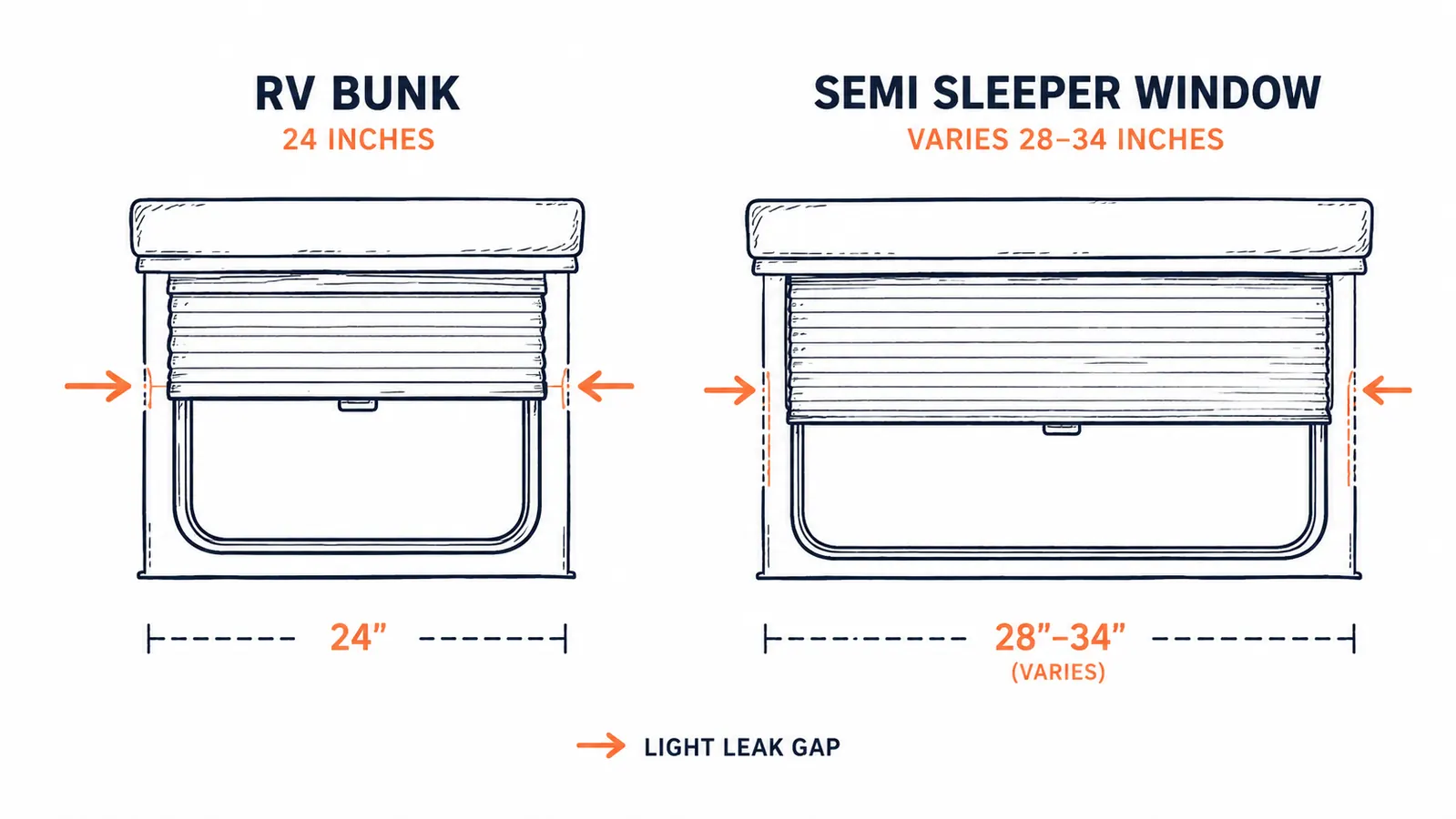 Diagram showing standard RV bunk curtain width versus actual semi sleeper window width, with a gap callout on each side