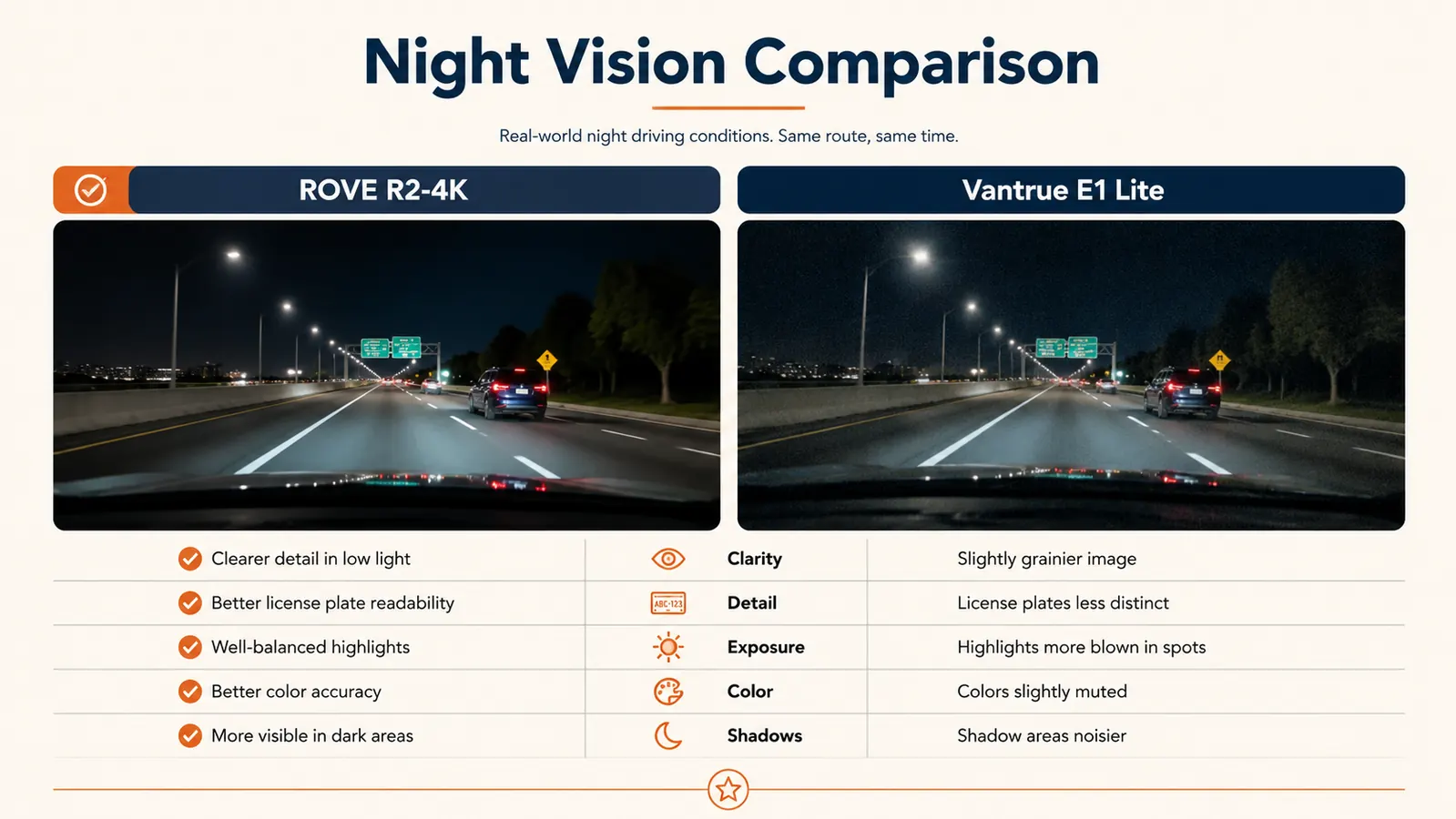Side-by-side night vision footage comparison chart from two different dash cams on a dark highway